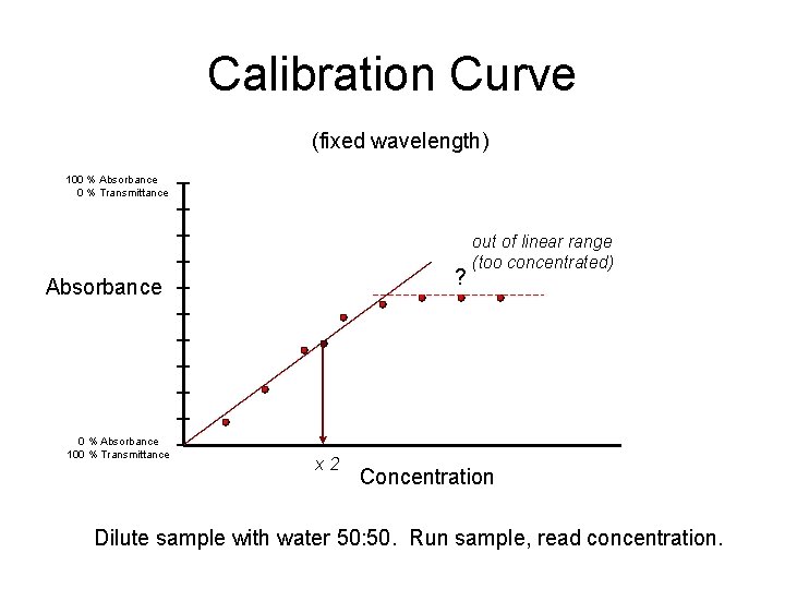 Calibration Curve (fixed wavelength) 100 % Absorbance 0 % Transmittance ? Absorbance 0 %