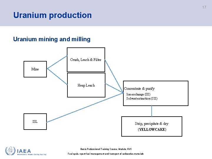 17 Uranium production Uranium mining and milling Crush, Leach & Filter Mine Heap Leach