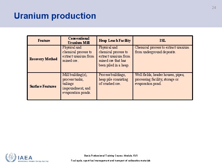 24 Uranium production Feature Recovery Method Surface Features Conventional Uranium Mill Physical and chemical