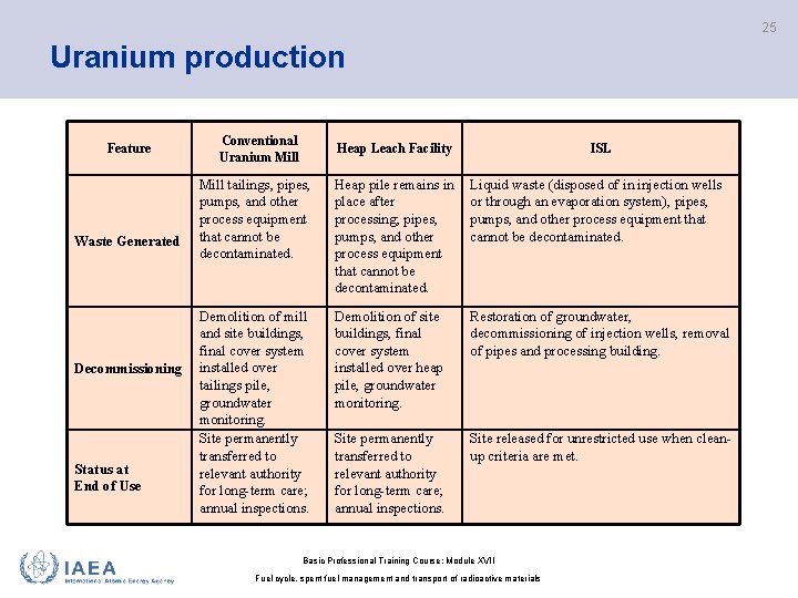 25 Uranium production Feature Waste Generated Decommissioning Status at End of Use Conventional Uranium