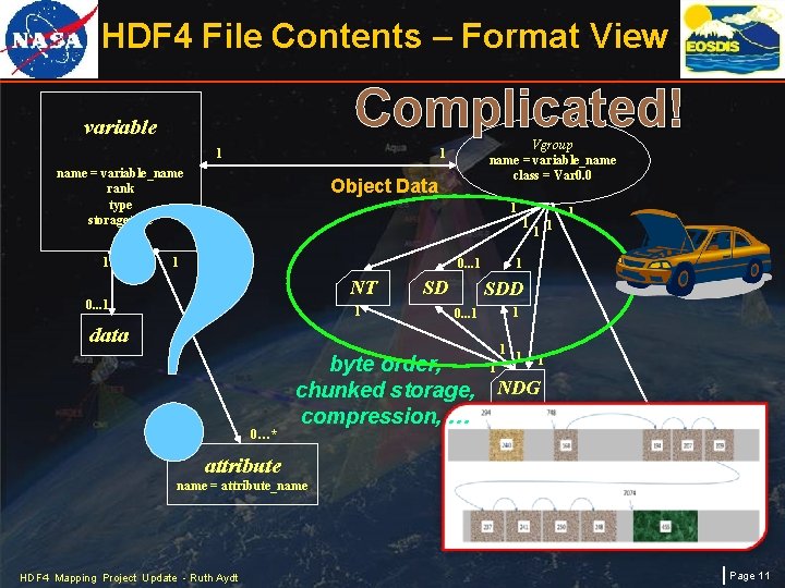 HDF 4 File Contents – Format View Complicated! variable ? name = variable_name rank
