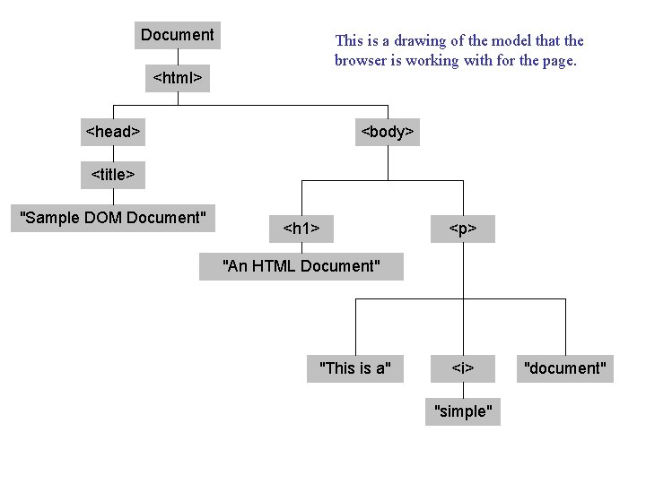 Document This is a drawing of the model that the browser is working with