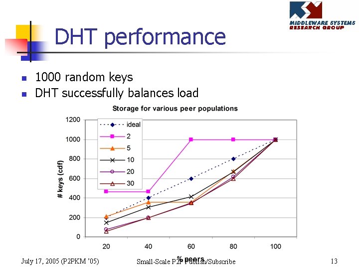 DHT performance n n 1000 random keys DHT successfully balances load July 17, 2005