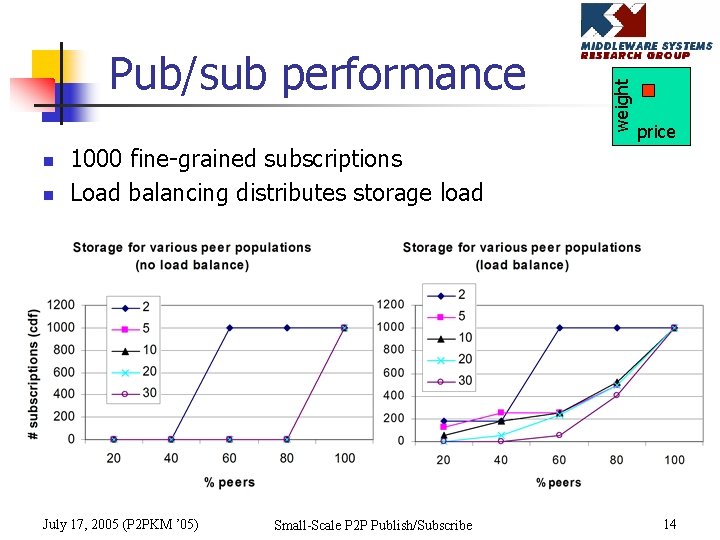 n n weight Pub/sub performance price 1000 fine-grained subscriptions Load balancing distributes storage load