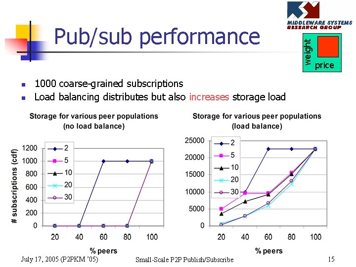 n n weight Pub/sub performance price 1000 coarse-grained subscriptions Load balancing distributes but also