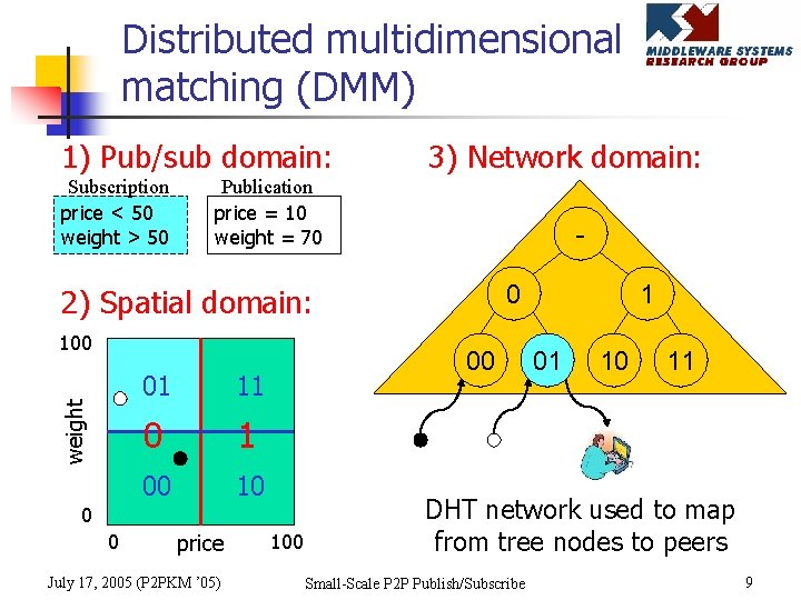 Distributed multidimensional matching (DMM) 1) Pub/sub domain: Subscription price < 50 weight > 50
