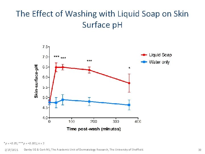 The Effect of Washing with Liquid Soap on Skin Surface p. H *p =