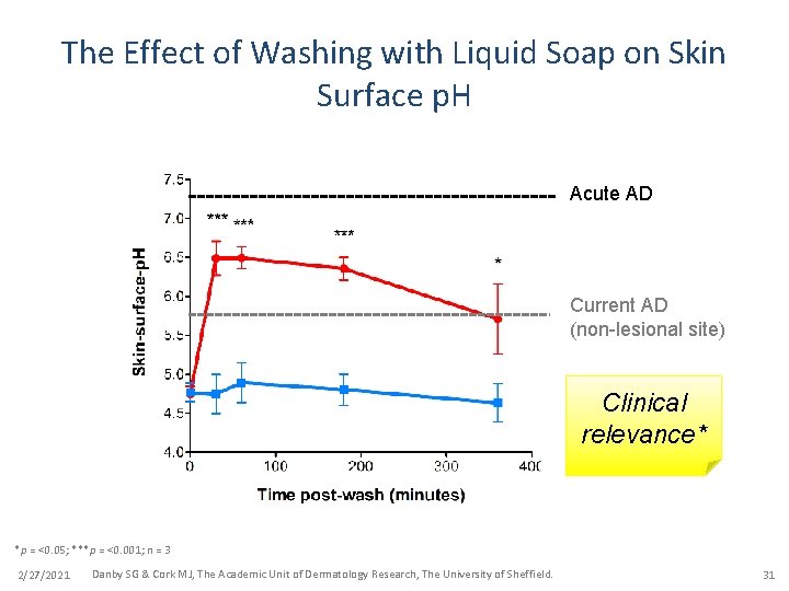 The Effect of Washing with Liquid Soap on Skin Surface p. H Acute AD