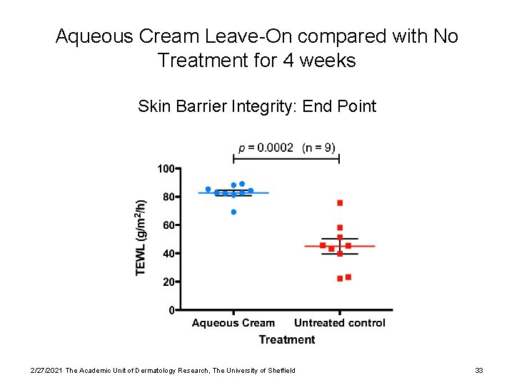 Aqueous Cream Leave-On compared with No Treatment for 4 weeks Skin Barrier Integrity: End