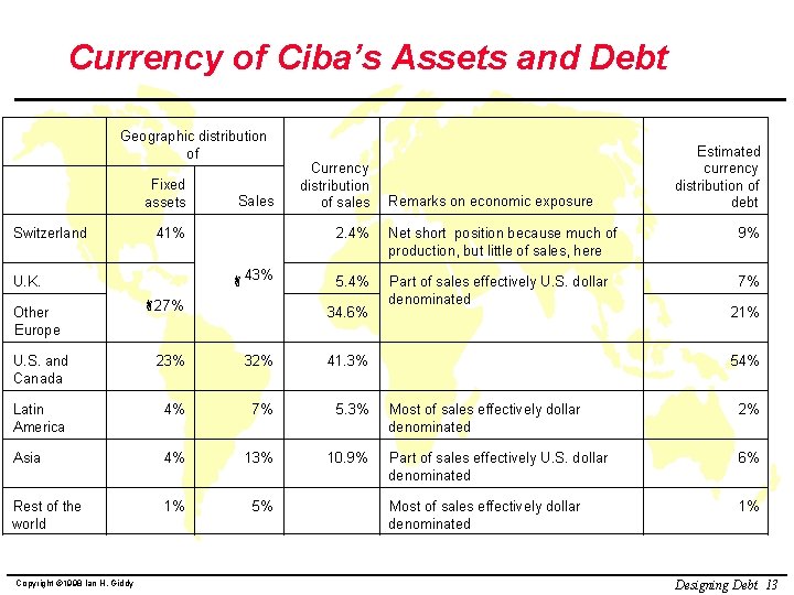 Currency of Ciba’s Assets and Debt Geographic distribution of Fixed assets Switzerland 41% 43%