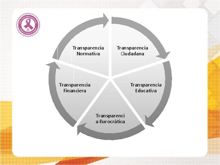 Transparencia Normativa Transparencia Ciudadana Transparencia Financiera Transparencia Educativa Transparenci a Burocrática 