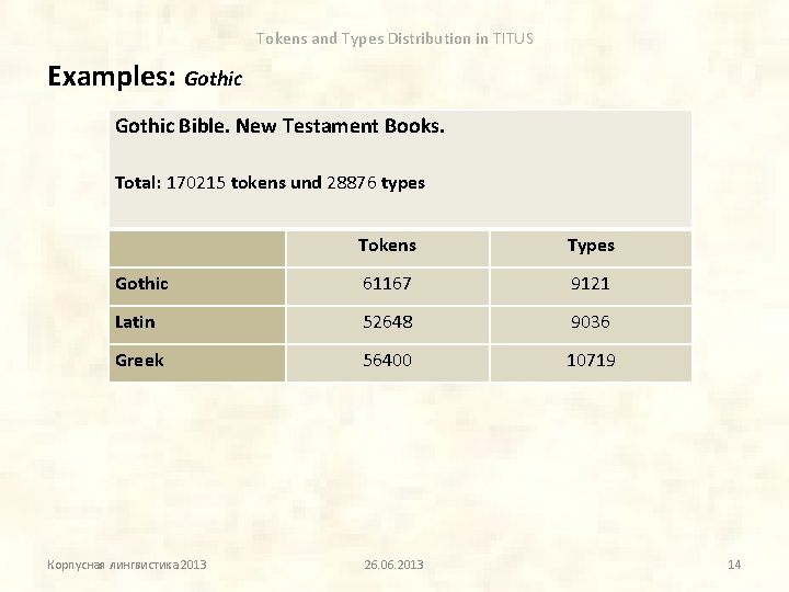 Tokens and Types Distribution in TITUS Examples: Gothic Bible. New Testament Books. Total: 170215