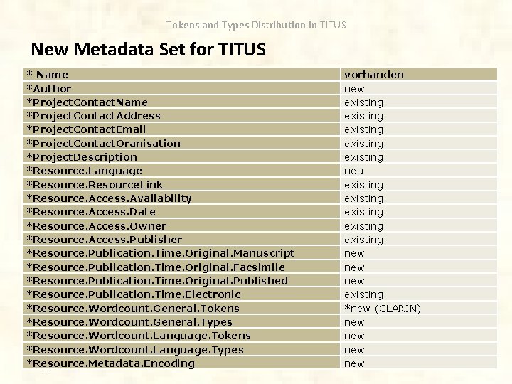 Tokens and Types Distribution in TITUS New Metadata Set for TITUS * Name *Author