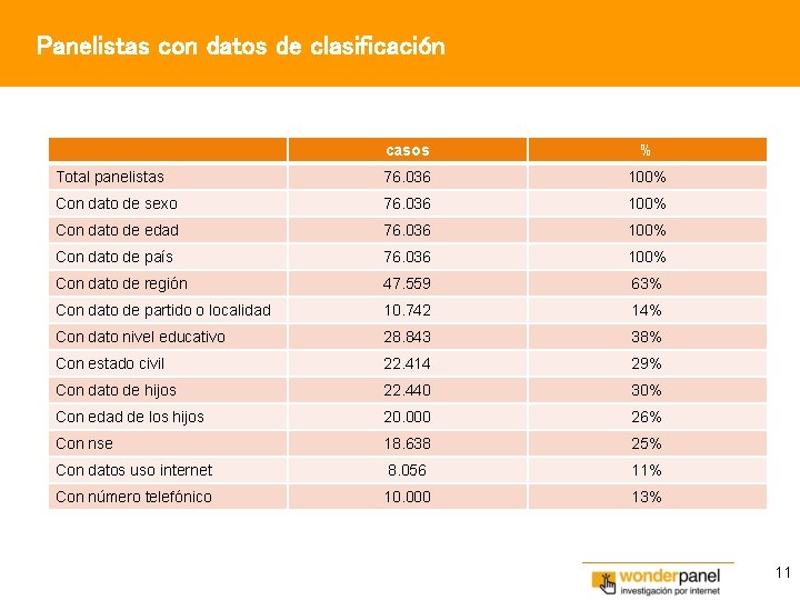 Panelistas con datos de clasificación casos % Total panelistas 76. 036 100% Con dato