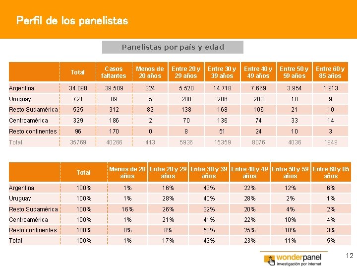 Perfil de los panelistas Panelistas por país y edad Total Casos faltantes Menos de