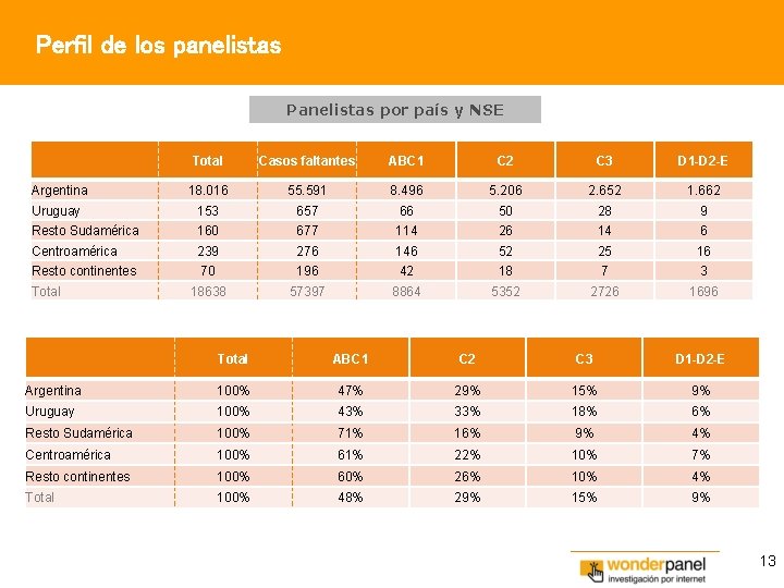 Perfil de los panelistas Panelistas por país y NSE Total Casos faltantes ABC 1