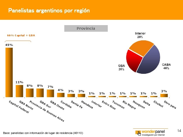 Panelistas argentinos por región Provincia 66% Capital + GBA Base: panelistas con información de