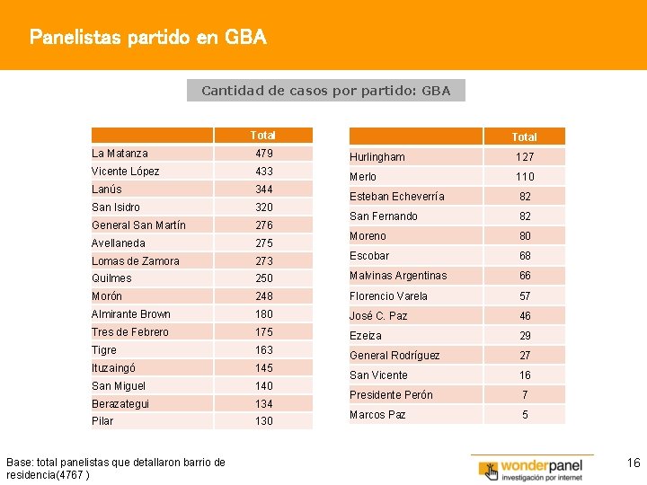 Panelistas partido en GBA Cantidad de casos por partido: GBA Total La Matanza 479
