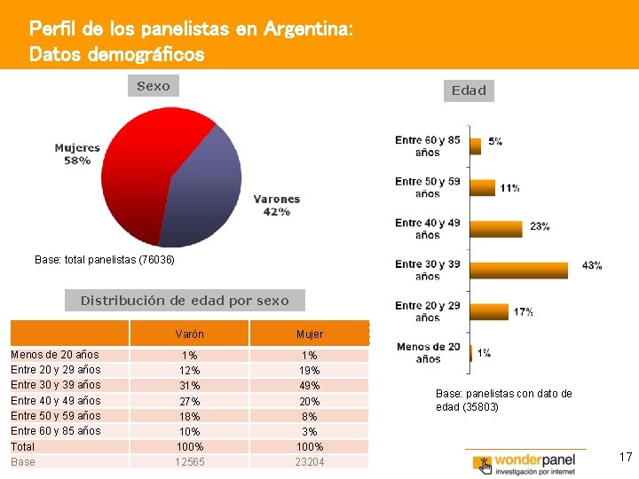 Perfil de los panelistas en Argentina: Datos demográficos Sexo Edad Base: total panelistas (76036)