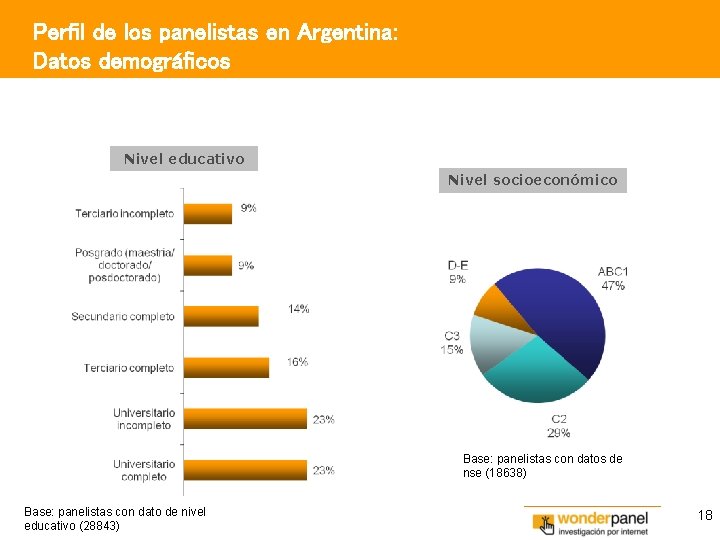 Perfil de los panelistas en Argentina: Datos demográficos Nivel educativo Nivel socioeconómico Base: panelistas