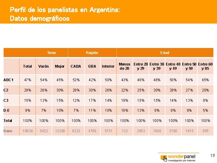 Perfil de los panelistas en Argentina: Datos demográficos Sexo Región Edad Menos Entre 20