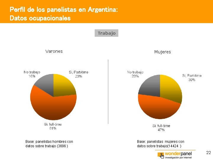 Perfil de los panelistas en Argentina: Datos ocupacionales Trabajo Varones Base: panelistas hombres con