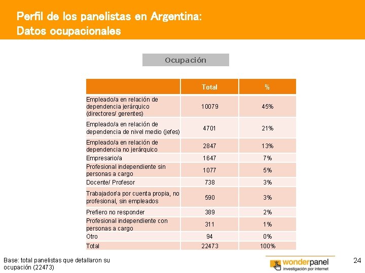 Perfil de los panelistas en Argentina: Datos ocupacionales Ocupación Total % Empleado/a en relación