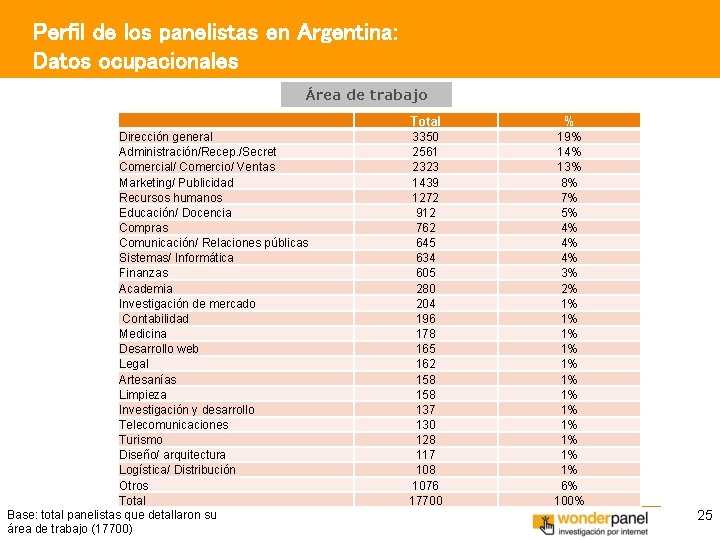 Perfil de los panelistas en Argentina: Datos ocupacionales Área de trabajo Dirección general Administración/Recep.