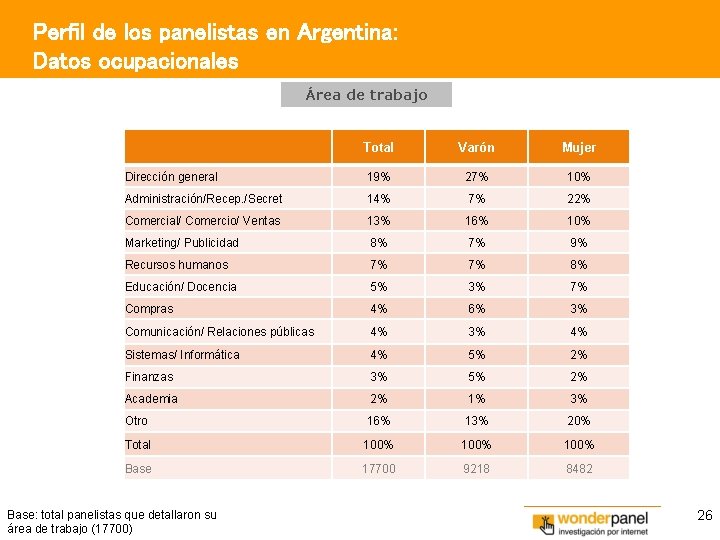 Perfil de los panelistas en Argentina: Datos ocupacionales Área de trabajo Total Varón Mujer