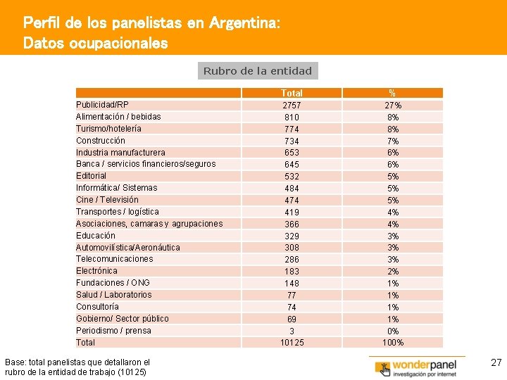 Perfil de los panelistas en Argentina: Datos ocupacionales Rubro de la entidad Total %