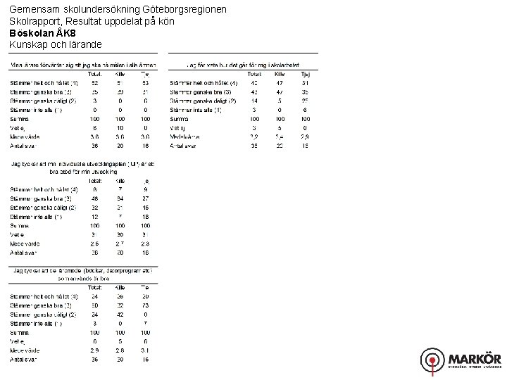 Gemensam skolundersökning Göteborgsregionen Skolrapport, Resultat uppdelat på kön Böskolan ÅK 8 Kunskap och lärande