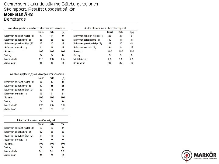 Gemensam skolundersökning Göteborgsregionen Skolrapport, Resultat uppdelat på kön Böskolan ÅK 8 Bemötande 