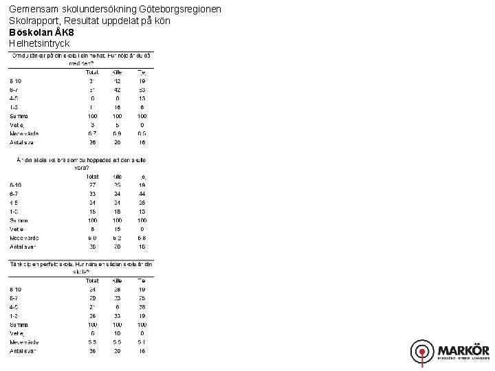 Gemensam skolundersökning Göteborgsregionen Skolrapport, Resultat uppdelat på kön Böskolan ÅK 8 Helhetsintryck 