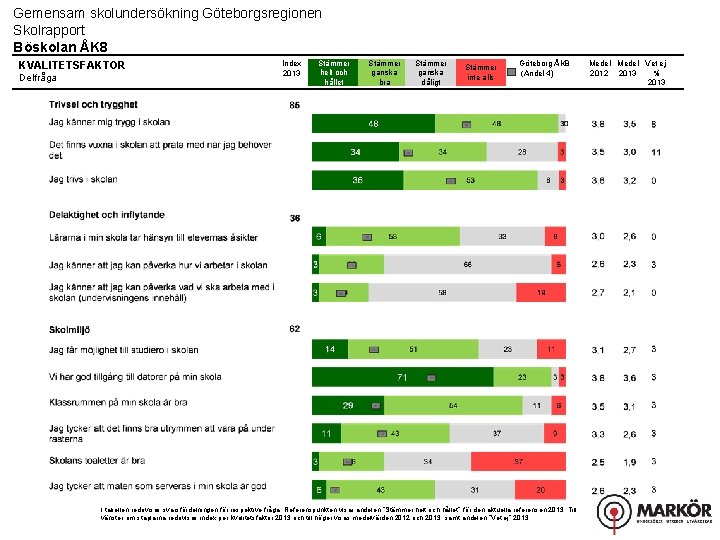 Gemensam skolundersökning Göteborgsregionen Skolrapport Böskolan ÅK 8 KVALITETSFAKTOR Delfråga Index 2013 Stämmer helt och