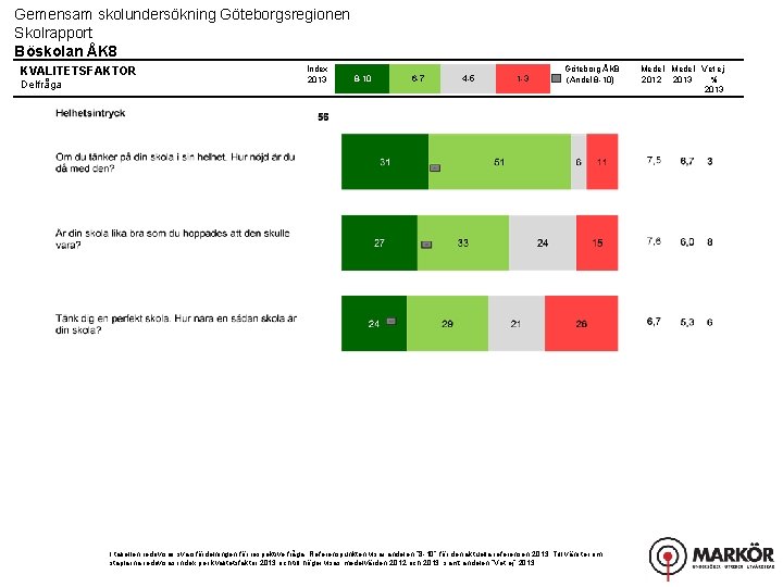 Gemensam skolundersökning Göteborgsregionen Skolrapport Böskolan ÅK 8 KVALITETSFAKTOR Delfråga Index 2013 8 -10 6