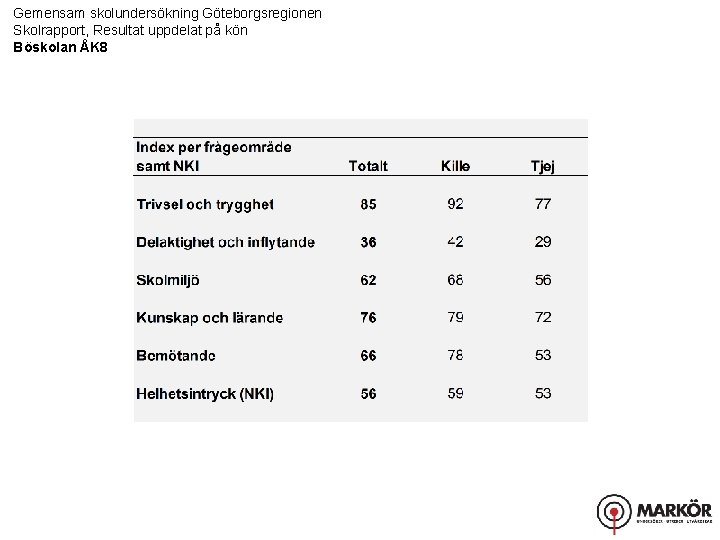 Gemensam skolundersökning Göteborgsregionen Skolrapport, Resultat uppdelat på kön Böskolan ÅK 8 