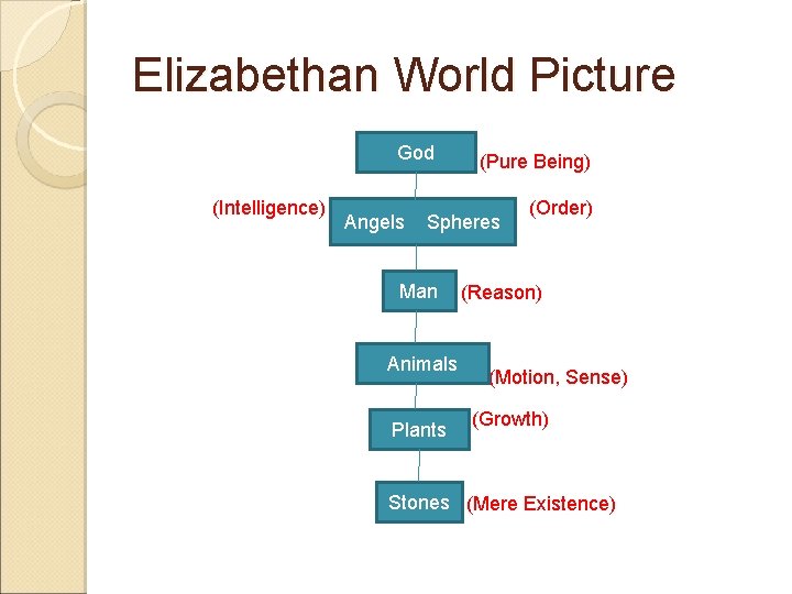 Elizabethan World Picture God (Intelligence) Angels (Pure Being) Spheres Man Animals Plants (Order) (Reason)