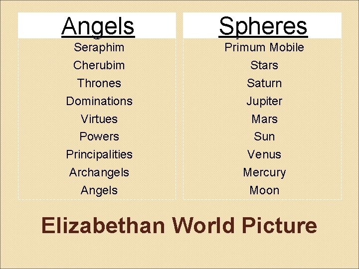 Angels Spheres Seraphim Cherubim Thrones Dominations Virtues Powers Principalities Archangels Angels Primum Mobile Stars