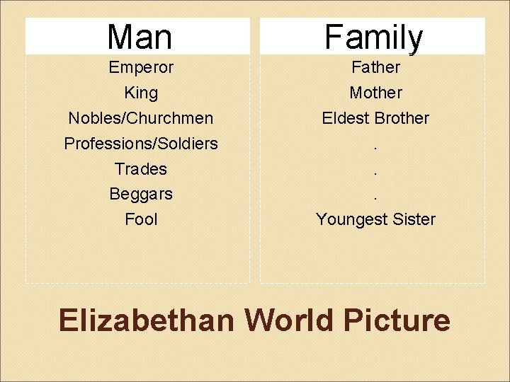 Man Family Emperor King Nobles/Churchmen Professions/Soldiers Trades Beggars Fool Father Mother Eldest Brother. .