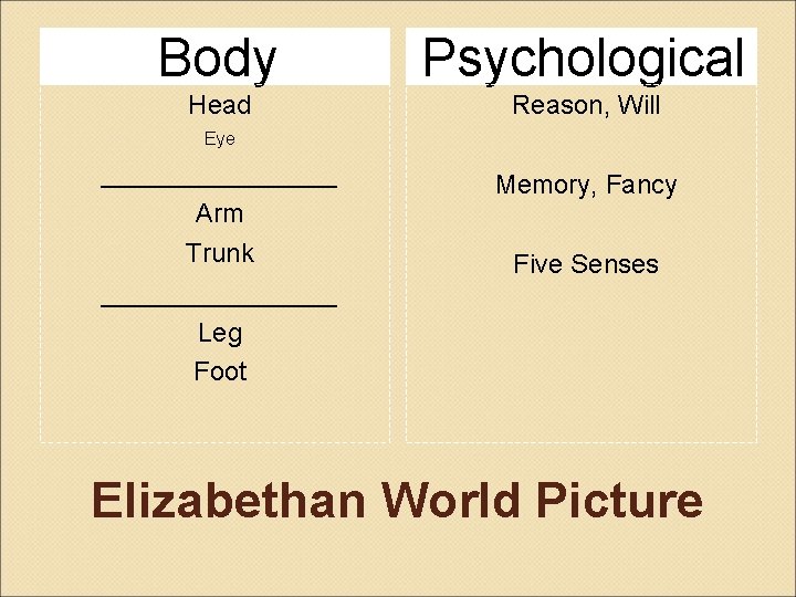 Body Psychological Head Reason, Will Eye ________ Arm Trunk ________ Leg Foot Memory, Fancy