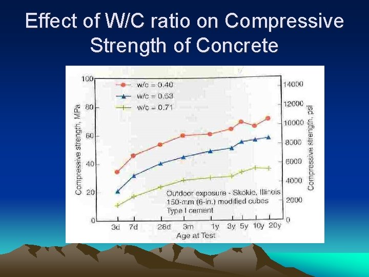Effect of W/C ratio on Compressive Strength of Concrete 