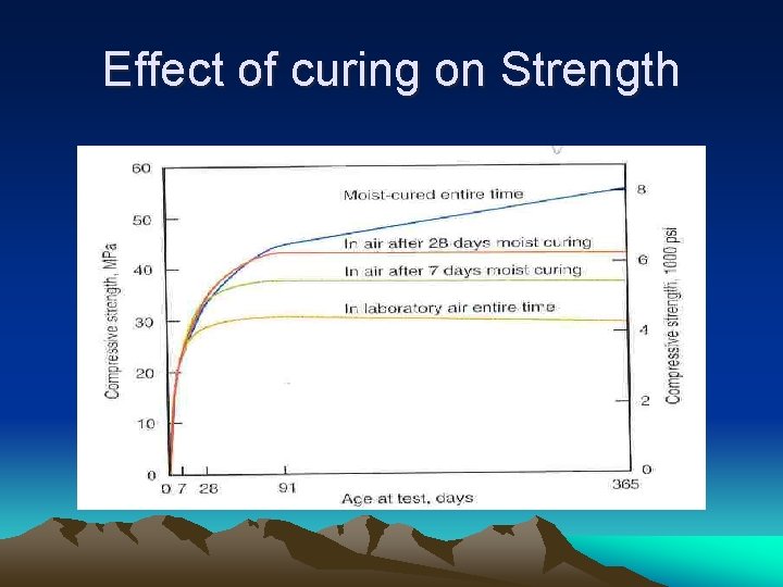 Effect of curing on Strength 