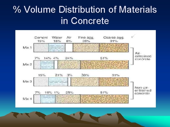 % Volume Distribution of Materials in Concrete 