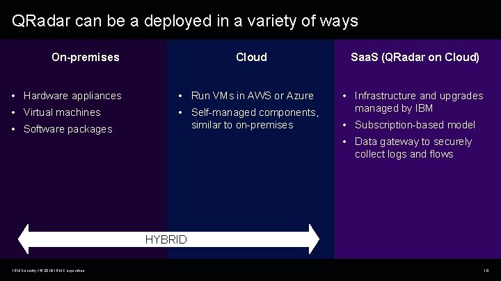 QRadar can be a deployed in a variety of ways Cloud On-premises • Hardware