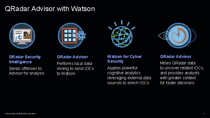 QRadar Advisor with Watson QRadar Security Intelligence Sends offenses to Advisor for analysis IBM