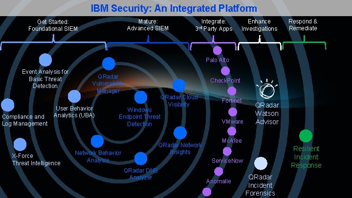 IBM Security: An Integrated Platform Mature: Advanced SIEM Get Started: Foundational SIEM Integrate: Party