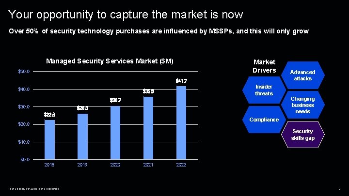 Your opportunity to capture the market is now Over 50% of security technology purchases