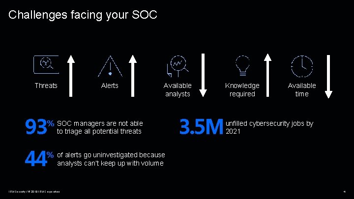 Challenges facing your SOC Threats 93 Alerts Available analysts % SOC managers are not