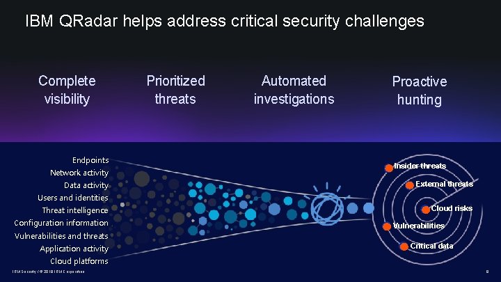 IBM QRadar helps address critical security challenges Complete visibility Endpoints Network activity Data activity