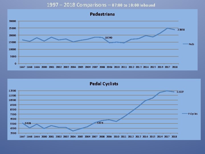 1997 – 2018 Comparisons – 07: 00 to 10: 00 Inbound Pedestrians 30000 25000